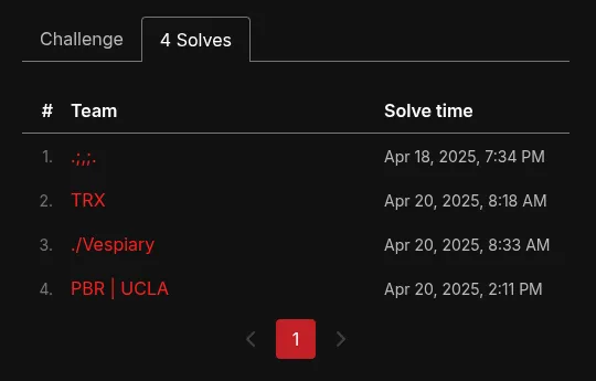 a screenshot of the solves list from the ctf platform
